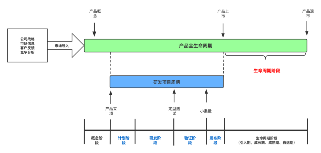 产品生命周期VS用户生命价值搞不清楚？6张图带你厘清基础概念